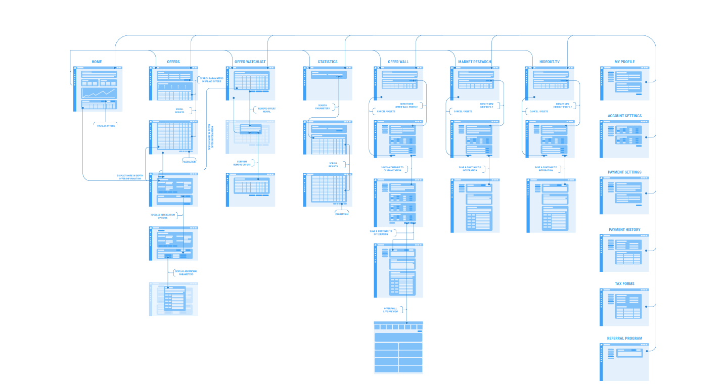Dashboard Flows and Wireframes